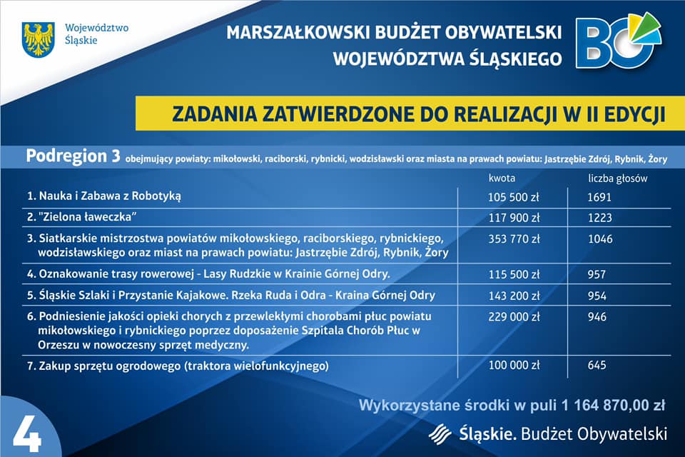 tabela z&nbsp;zadaniami zatwierdzonymi do realizacji w&nbsp;II edycji Marszałkowskiego Budżetu Obywatelskiego
