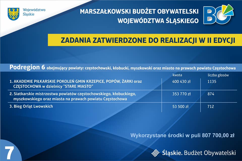 tabela z&nbsp;zadaniami zatwierdzonymi do realizacji w&nbsp;II edycji Marszałkowskiego Budżetu Obywatelskiego