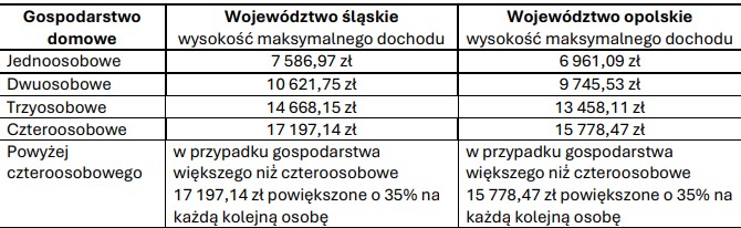 tabela ze stawkami za wynajem meiszkań sim
