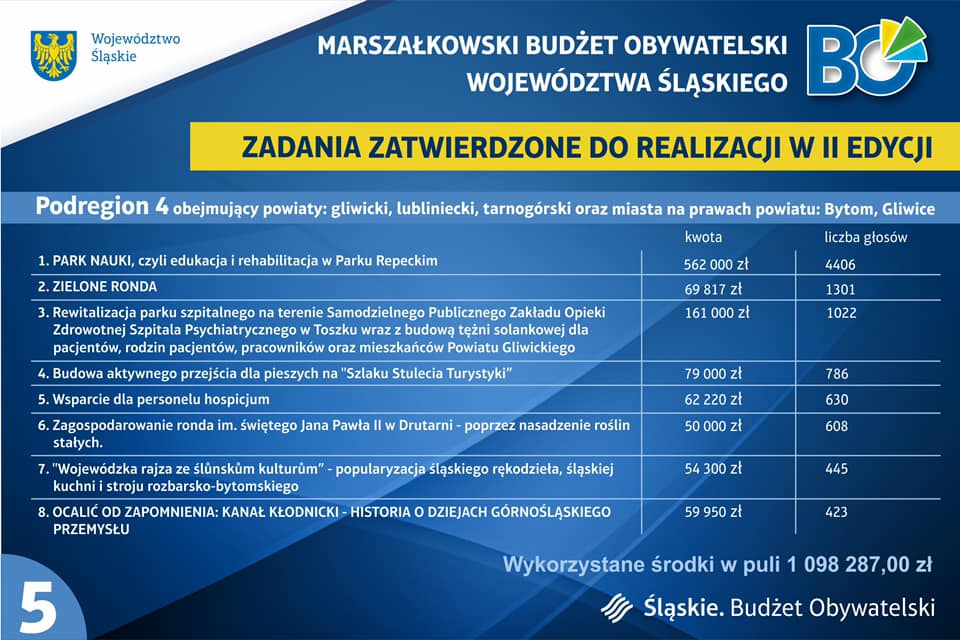 tabela z zadaniami zatwierdzonymi do realizacji w II edycji Marszałkowskiego Budżetu Obywatelskiego